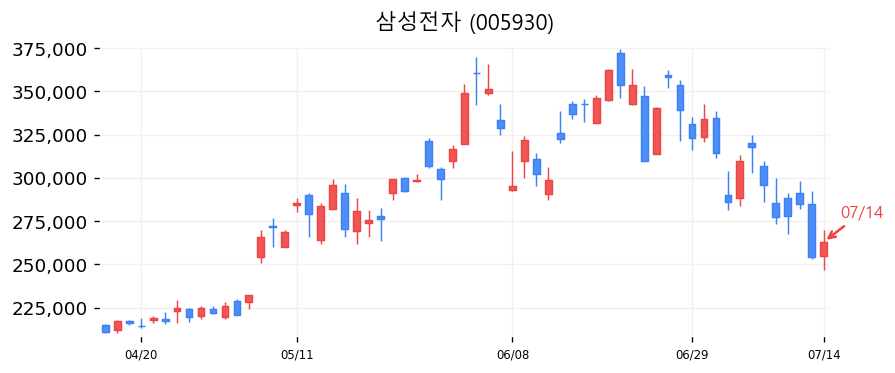 삼성전자 캔들차트