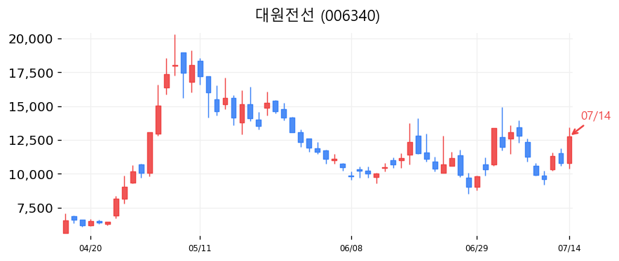 대원전선 캔들차트