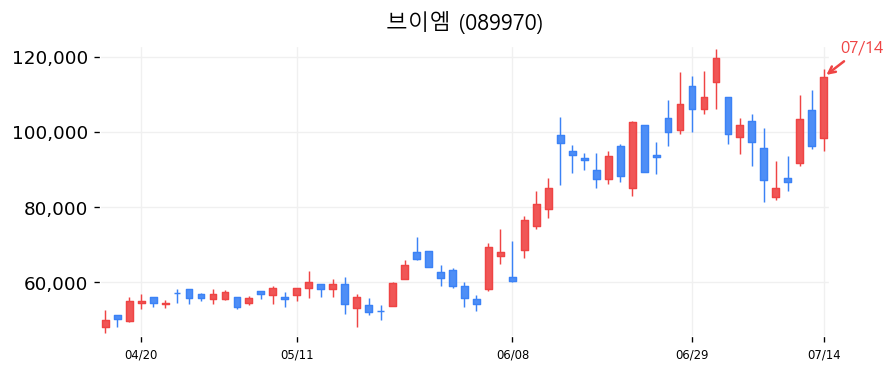 브이엠 캔들차트