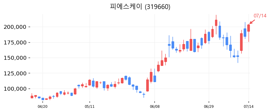 피에스케이 캔들차트