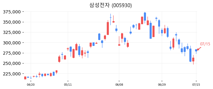 삼성전자 캔들차트