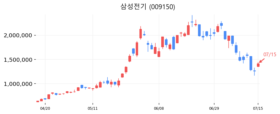 삼성전기 캔들차트