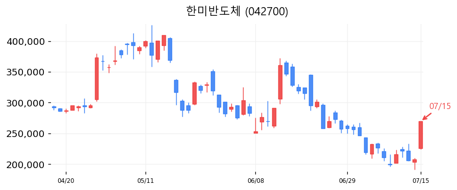 한미반도체 캔들차트