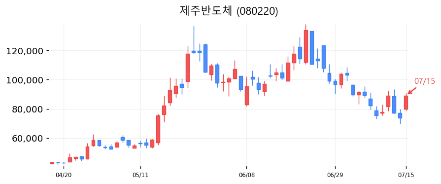 제주반도체 캔들차트
