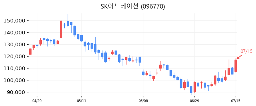 SK이노베이션 캔들차트