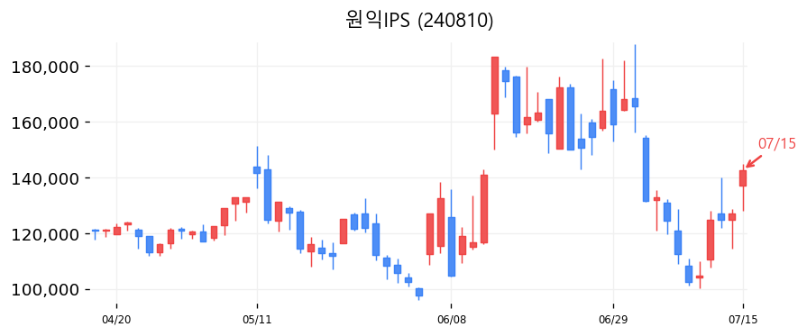 원익IPS 캔들차트