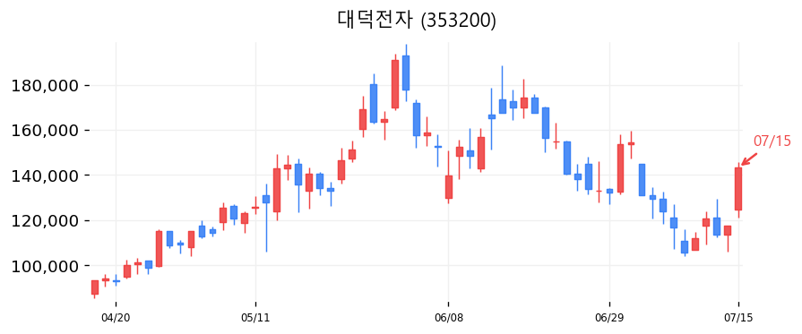 대덕전자 캔들차트