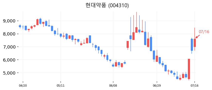 현대약품 캔들차트