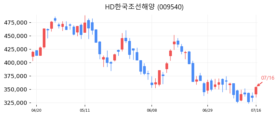 HD한국조선해양 캔들차트