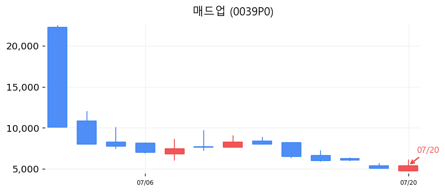 매드업 캔들차트