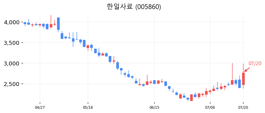 한일사료 캔들차트