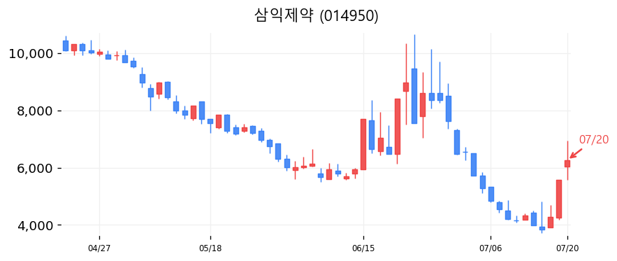 삼익제약 캔들차트
