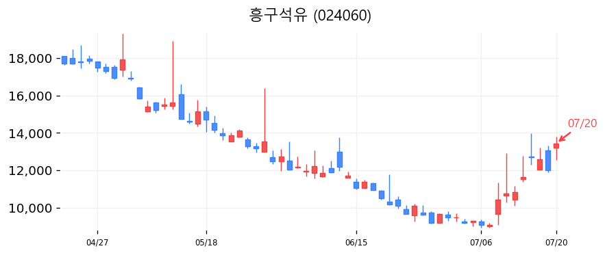 흥구석유 캔들차트