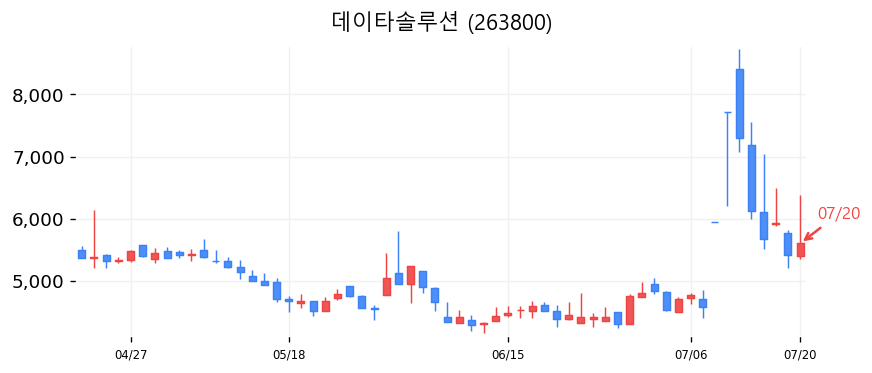 데이타솔루션 캔들차트