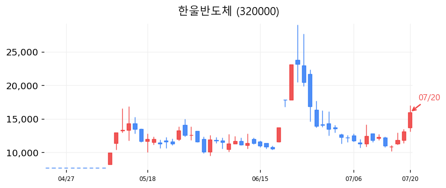 한울반도체 캔들차트