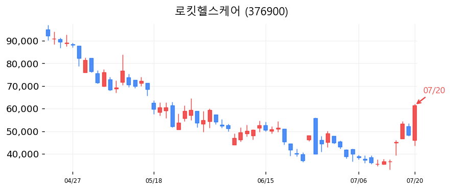 로킷헬스케어 캔들차트