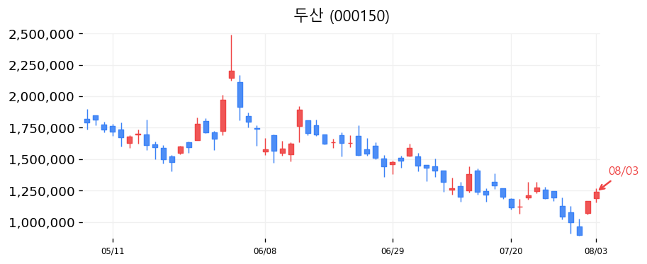 두산 캔들차트