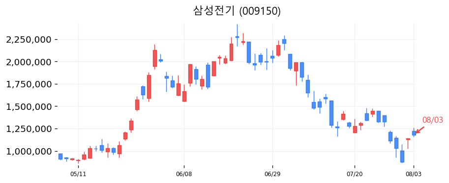 삼성전기 캔들차트