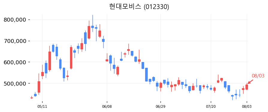 현대모비스 캔들차트