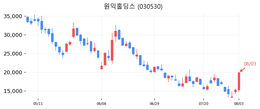 원익홀딩스 캔들차트
