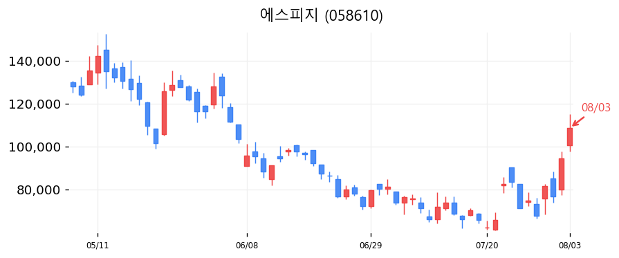 에스피지 캔들차트