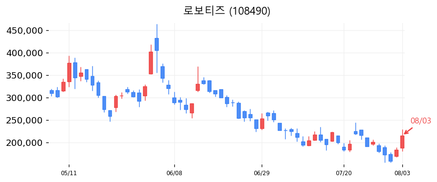 로보티즈 캔들차트
