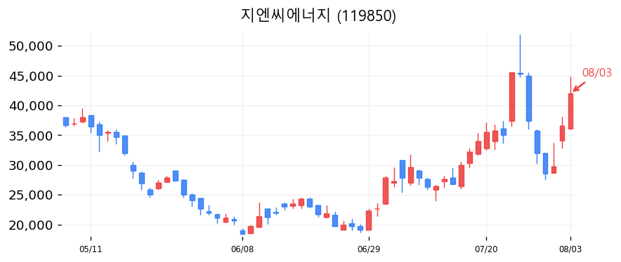 지엔씨에너지 캔들차트