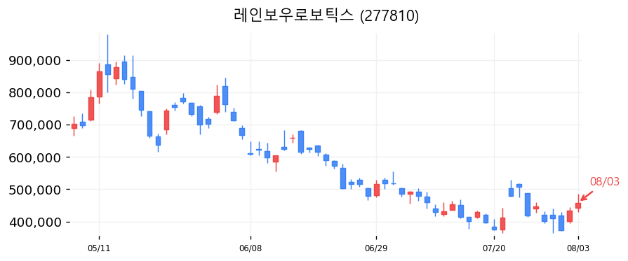 레인보우로보틱스 캔들차트