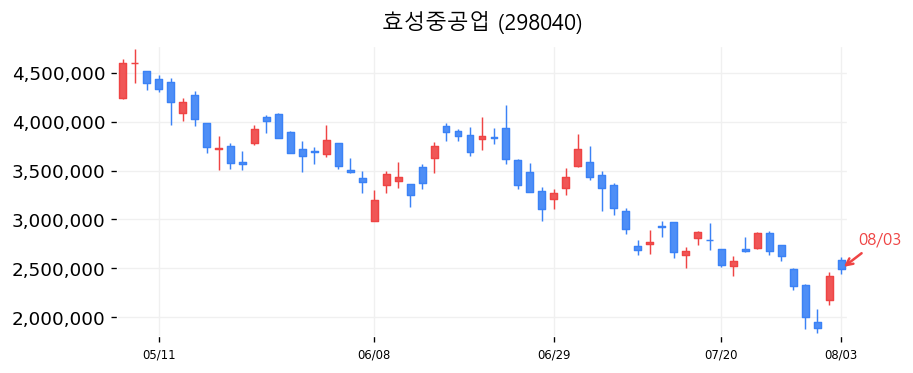 효성중공업 캔들차트