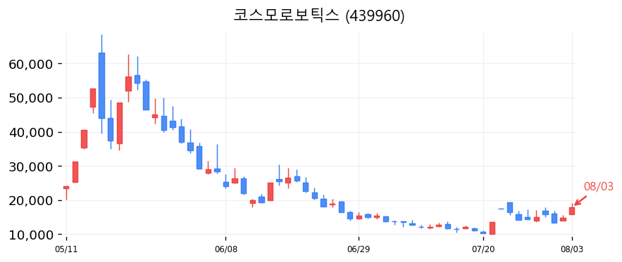 코스모로보틱스 캔들차트