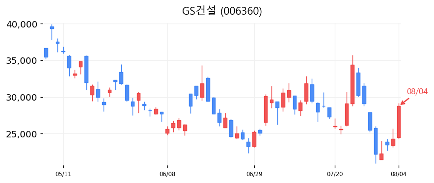 GS건설 캔들차트