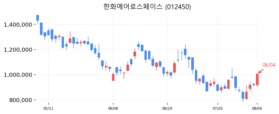 한화에어로스페이스 캔들차트