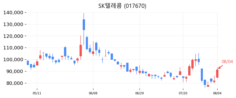 SK텔레콤 캔들차트