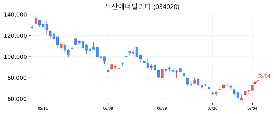 두산에너빌리티 캔들차트