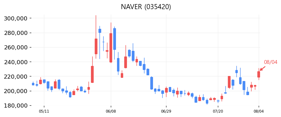 NAVER 캔들차트