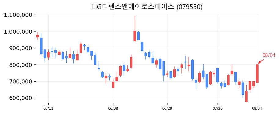 LIG디펜스앤에어로스페이스 캔들차트