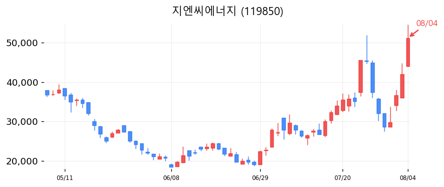 지엔씨에너지 캔들차트