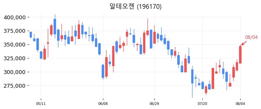 알테오젠 캔들차트