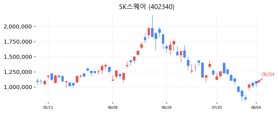 SK스퀘어 캔들차트