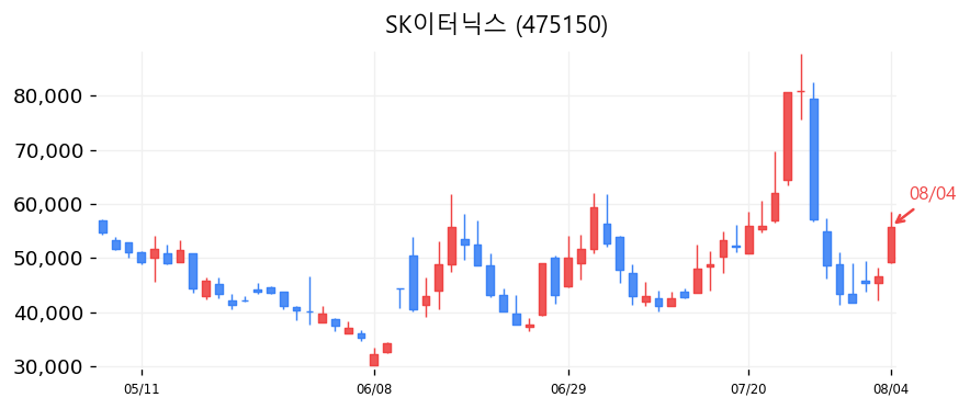 SK이터닉스 캔들차트