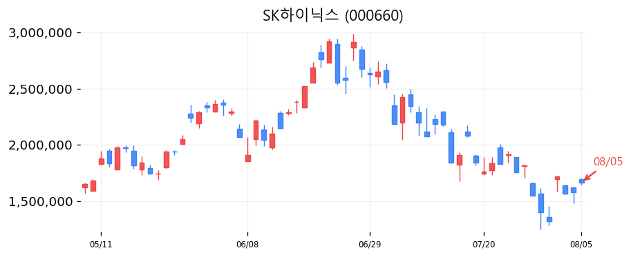 SK하이닉스 캔들차트