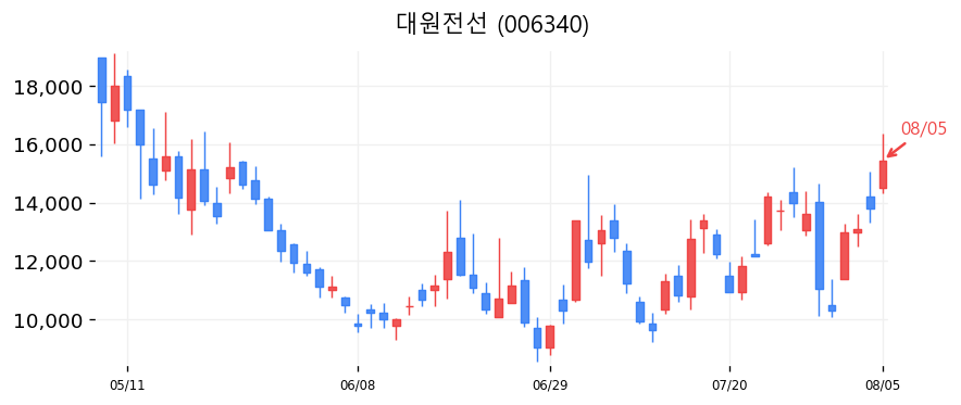 대원전선 캔들차트