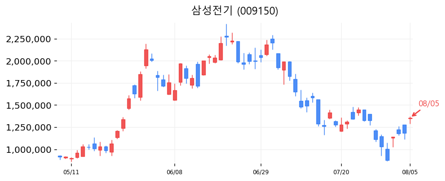 삼성전기 캔들차트
