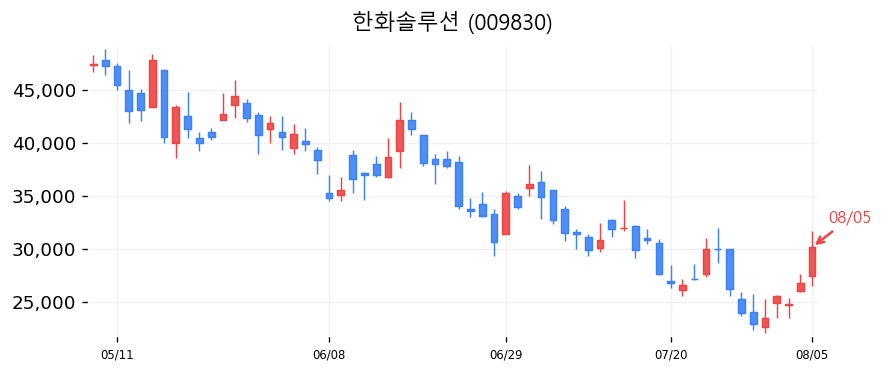 한화솔루션 캔들차트