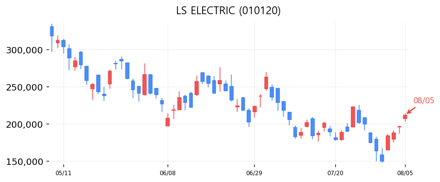 LS ELECTRIC 캔들차트