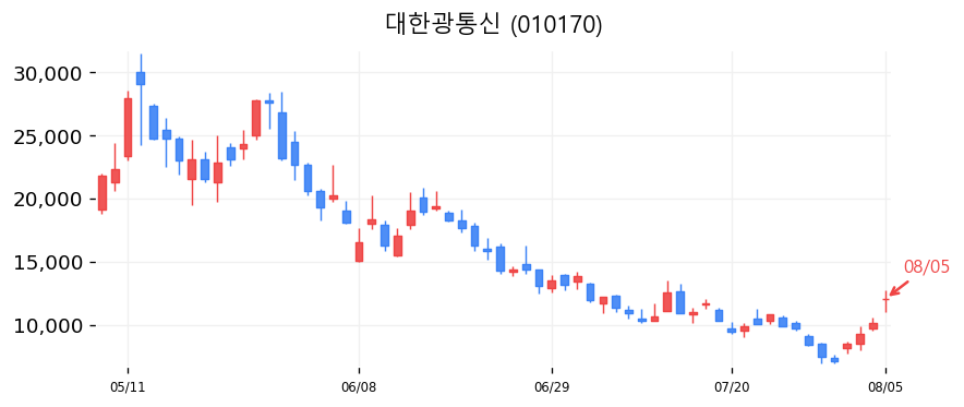 대한광통신 캔들차트