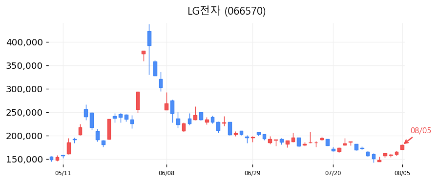 LG전자 캔들차트
