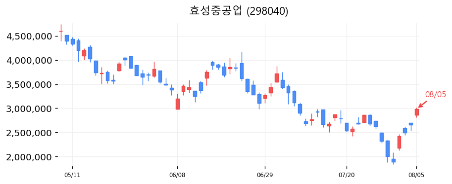 효성중공업 캔들차트