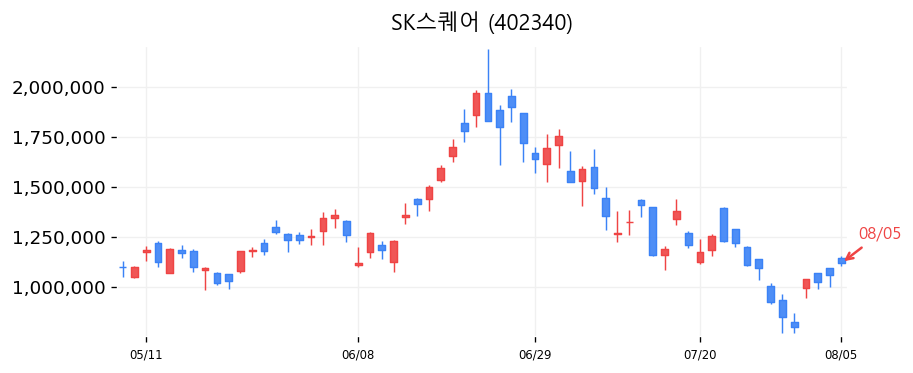 SK스퀘어 캔들차트