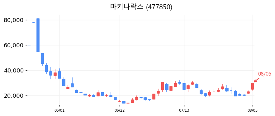 마키나락스 캔들차트